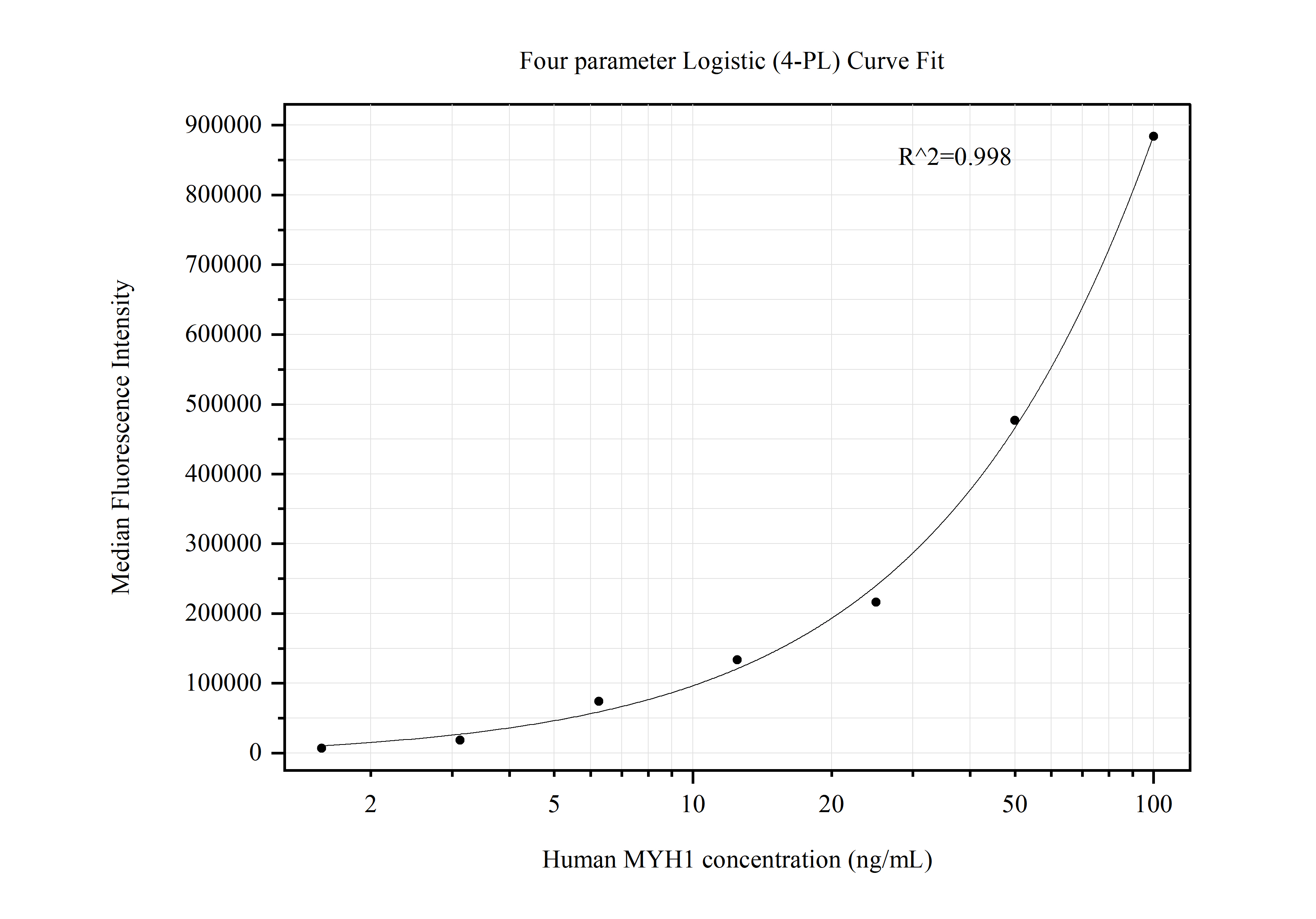 Cytometric bead array standard curve of MP50449-1, MYH1 Monoclonal Matched Antibody Pair, PBS Only. Capture antibody: 67299-2-PBS. Detection antibody: 67299-3-PBS. Standard:Ag17129. Range: 1.563-100 ng/mL.  